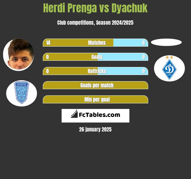 Herdi Prenga vs Dyachuk h2h player stats