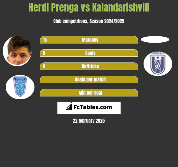 Herdi Prenga vs Kalandarishvili h2h player stats