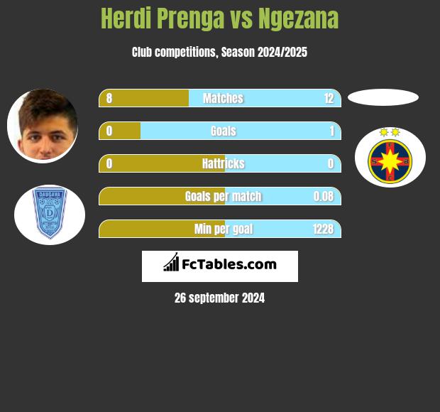 Herdi Prenga vs Ngezana h2h player stats