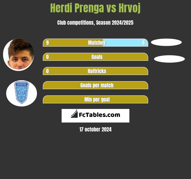 Herdi Prenga vs Hrvoj h2h player stats