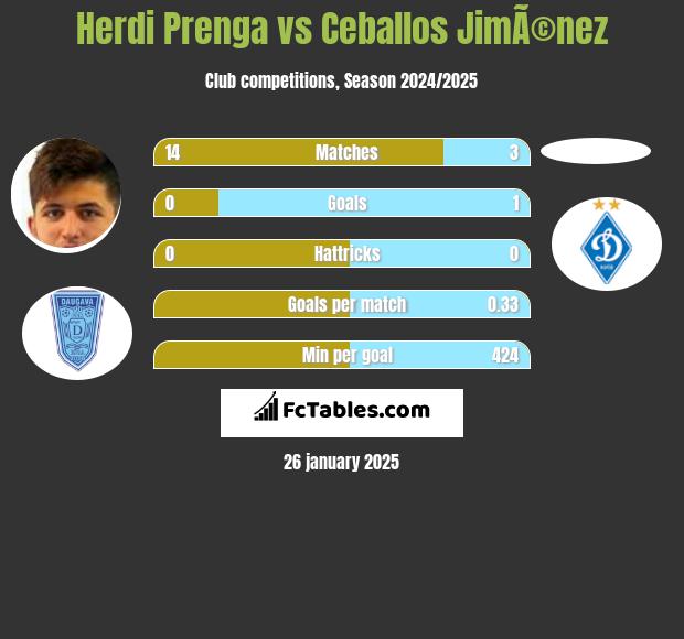 Herdi Prenga vs Ceballos JimÃ©nez h2h player stats