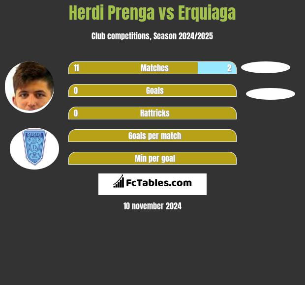 Herdi Prenga vs Erquiaga h2h player stats