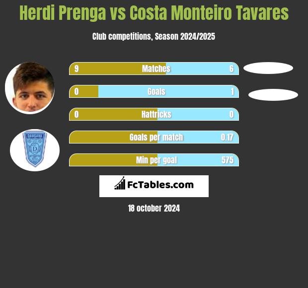 Herdi Prenga vs Costa Monteiro Tavares h2h player stats