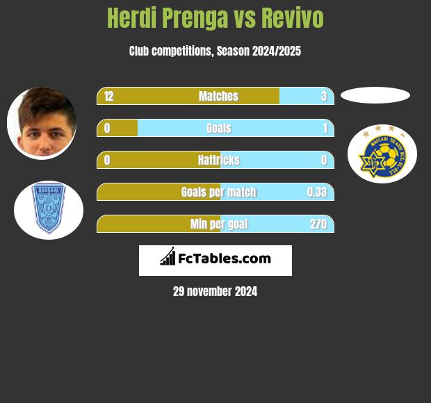 Herdi Prenga vs Revivo h2h player stats