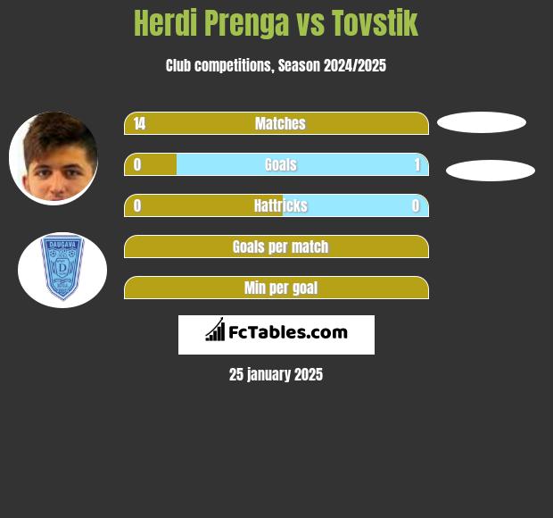 Herdi Prenga vs Tovstik h2h player stats