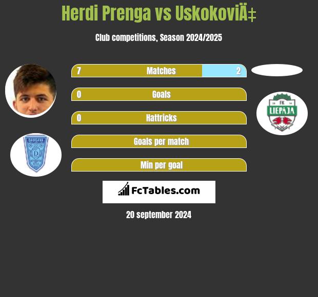 Herdi Prenga vs UskokoviÄ‡ h2h player stats