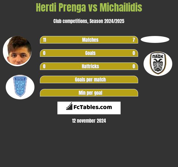 Herdi Prenga vs Michailidis h2h player stats