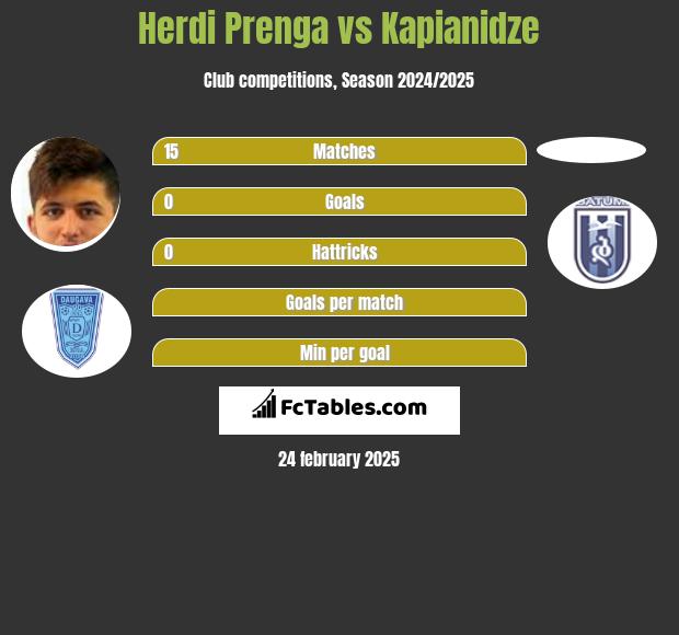 Herdi Prenga vs Kapianidze h2h player stats