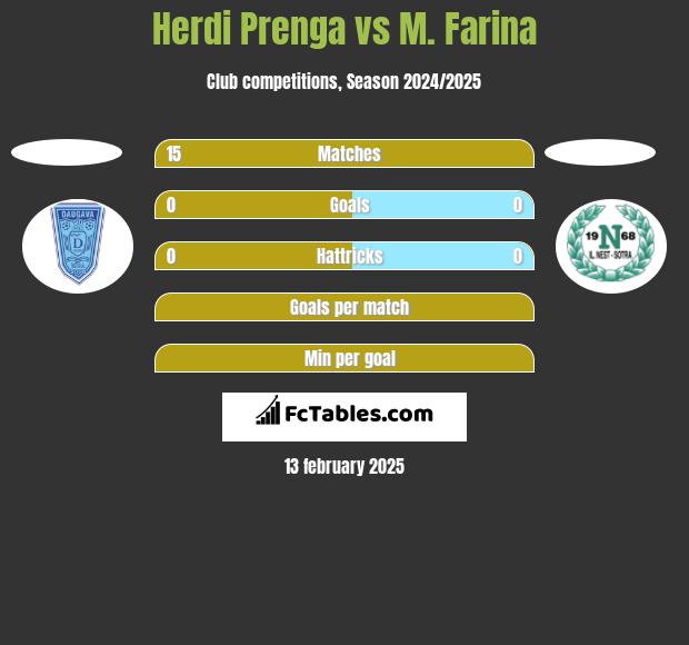 Herdi Prenga vs M. Farina h2h player stats