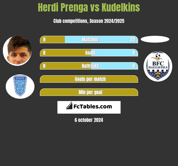 Herdi Prenga vs Kudelkins h2h player stats