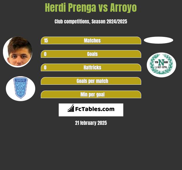 Herdi Prenga vs Arroyo h2h player stats