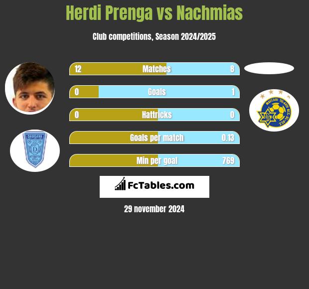 Herdi Prenga vs Nachmias h2h player stats