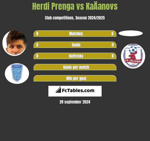 Herdi Prenga vs KaÄanovs h2h player stats