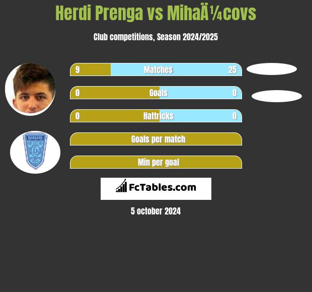 Herdi Prenga vs MihaÄ¼covs h2h player stats