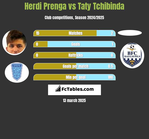 Herdi Prenga vs Taty Tchibinda h2h player stats