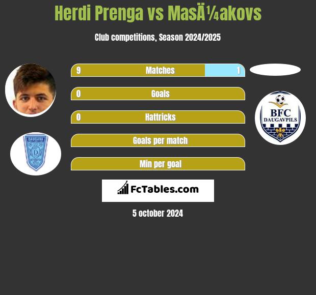 Herdi Prenga vs MasÄ¼akovs h2h player stats