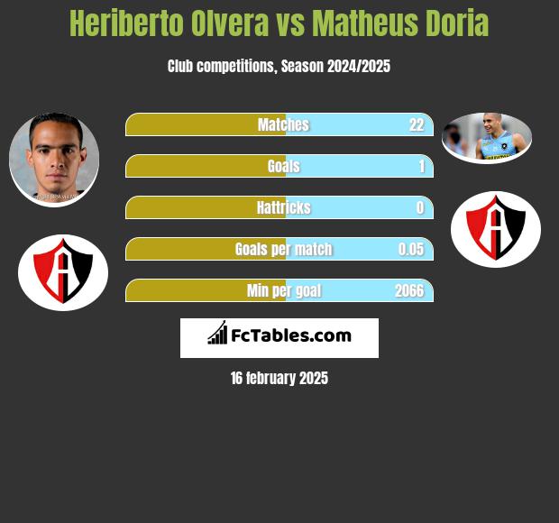 Heriberto Olvera vs Matheus Doria h2h player stats