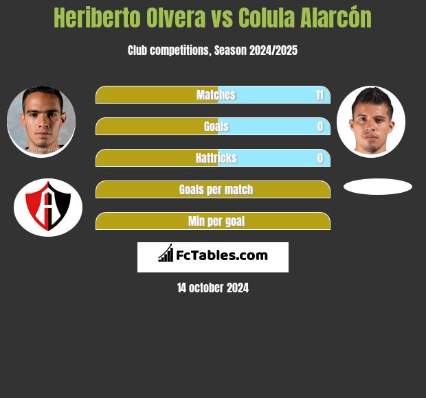 Heriberto Olvera vs Colula Alarcón h2h player stats