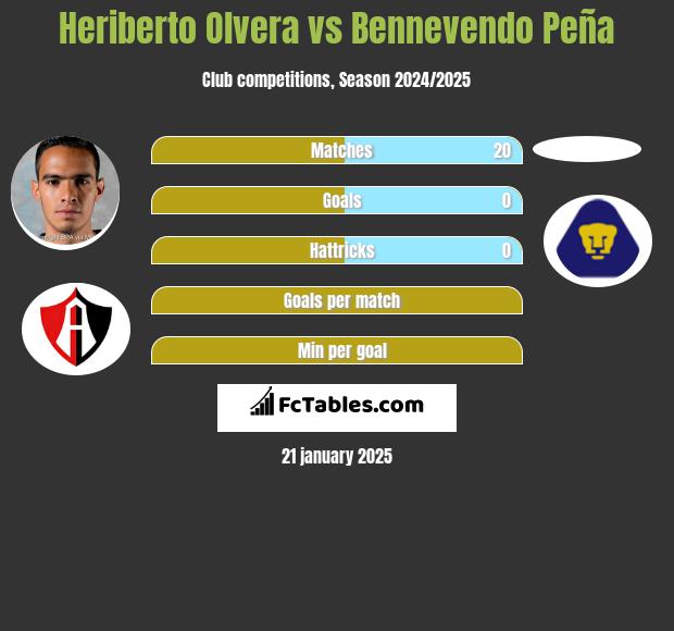 Heriberto Olvera vs Bennevendo Peña h2h player stats