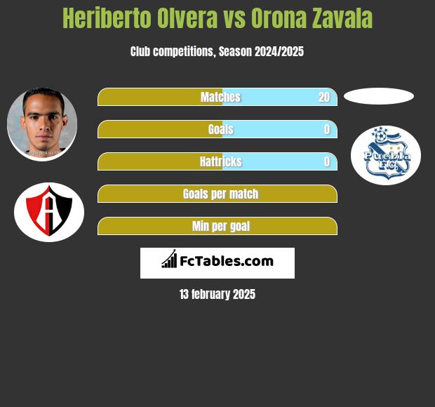 Heriberto Olvera vs Orona Zavala h2h player stats