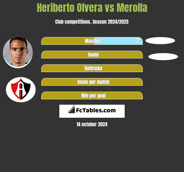 Heriberto Olvera vs Merolla h2h player stats