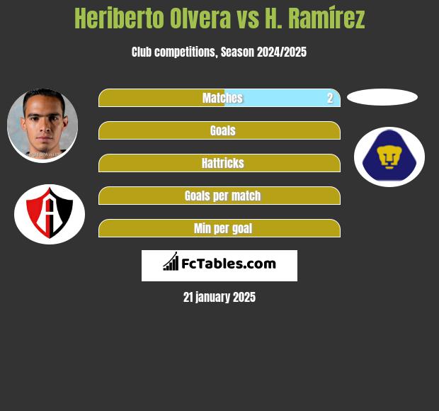 Heriberto Olvera vs H. Ramírez h2h player stats