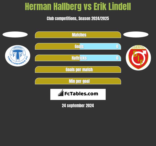 Herman Hallberg vs Erik Lindell h2h player stats