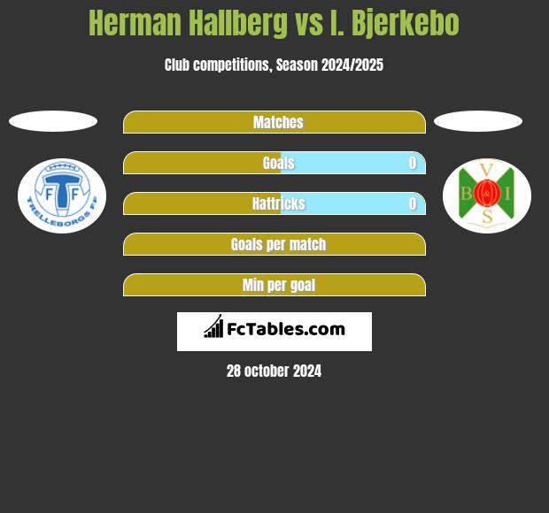 Herman Hallberg vs I. Bjerkebo h2h player stats