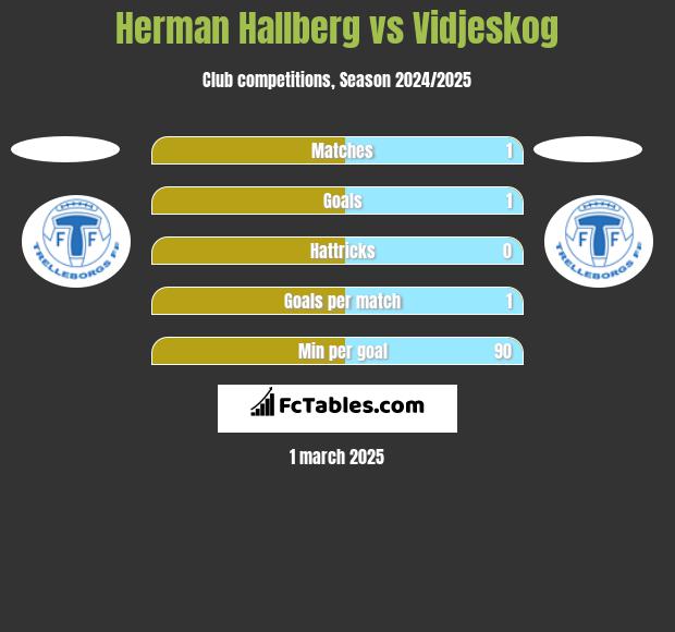 Herman Hallberg vs Vidjeskog h2h player stats