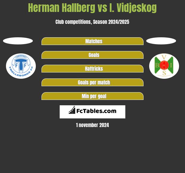 Herman Hallberg vs I. Vidjeskog h2h player stats