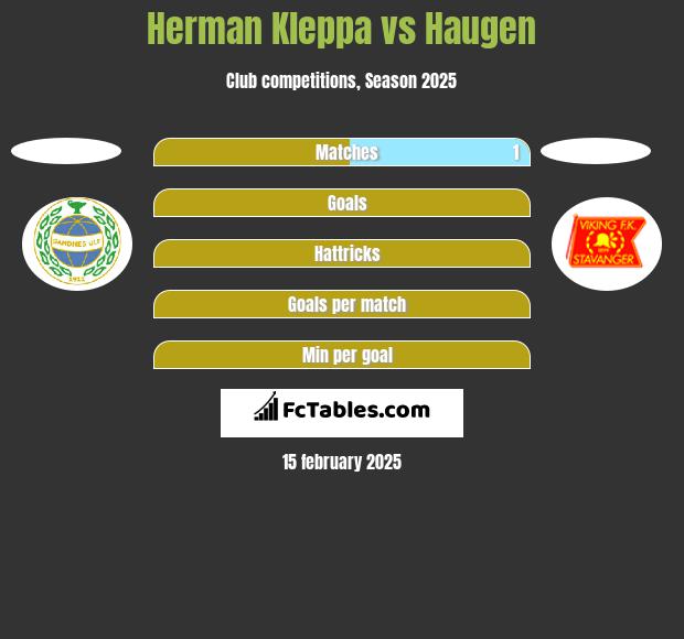 Herman Kleppa vs Haugen h2h player stats