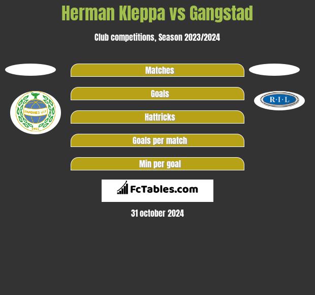 Herman Kleppa vs Gangstad h2h player stats