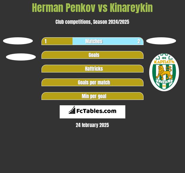 Herman Penkov vs Kinareykin h2h player stats