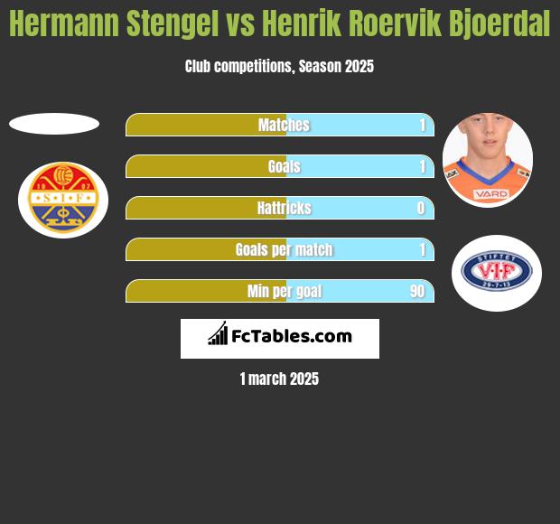 Hermann Stengel vs Henrik Roervik Bjoerdal h2h player stats