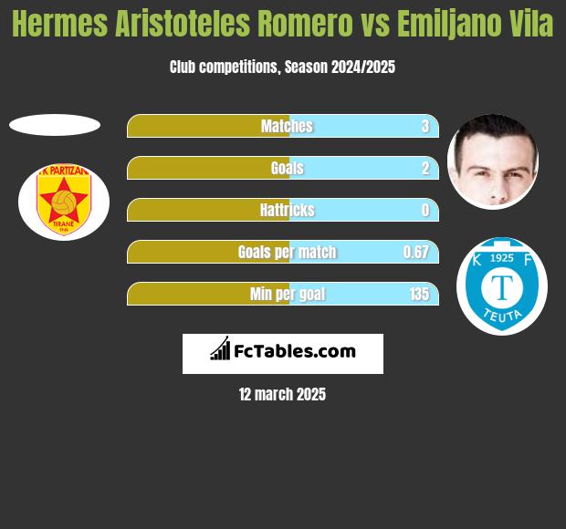 Hermes Aristoteles Romero vs Emiljano Vila h2h player stats