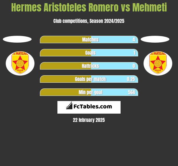 Hermes Aristoteles Romero vs Mehmeti h2h player stats