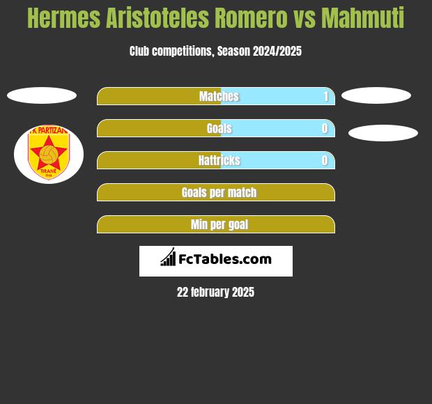 Hermes Aristoteles Romero vs Mahmuti h2h player stats