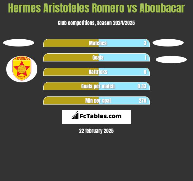 Hermes Aristoteles Romero vs Aboubacar h2h player stats