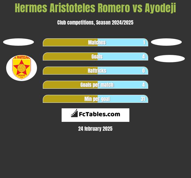 Hermes Aristoteles Romero vs Ayodeji h2h player stats