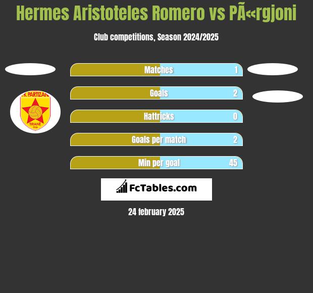 Hermes Aristoteles Romero vs PÃ«rgjoni h2h player stats