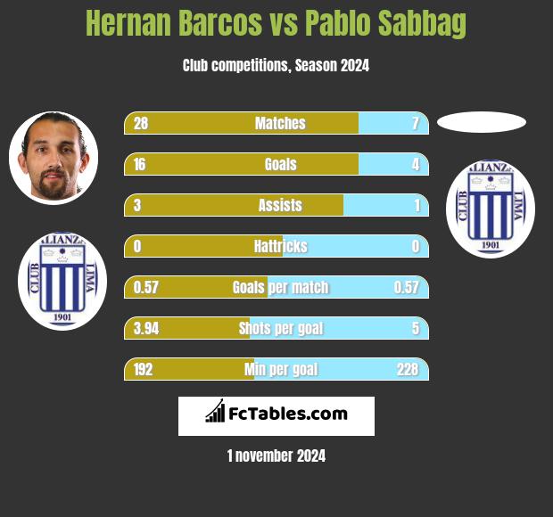 Hernan Barcos vs Pablo Sabbag h2h player stats