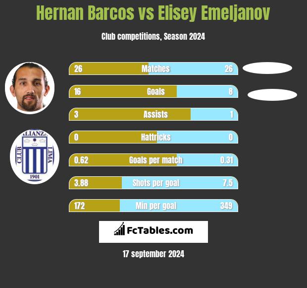 Hernan Barcos vs Elisey Emeljanov h2h player stats