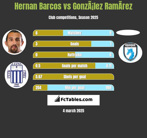 Hernan Barcos vs GonzÃ¡lez RamÃ­rez h2h player stats