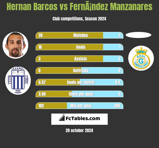 Hernan Barcos vs FernÃ¡ndez Manzanares h2h player stats