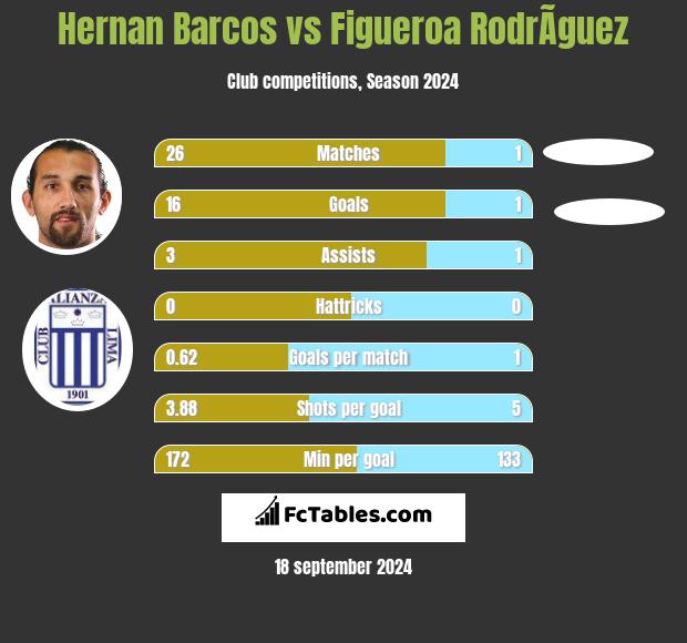 Hernan Barcos vs Figueroa RodrÃ­guez h2h player stats