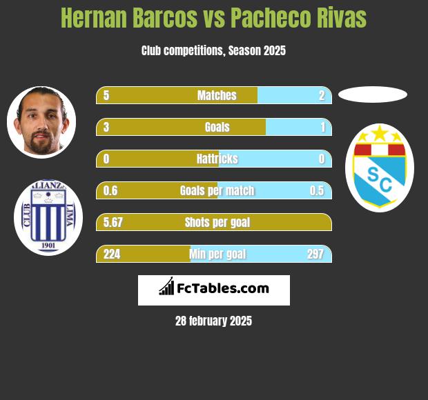 Hernan Barcos vs Pacheco Rivas h2h player stats