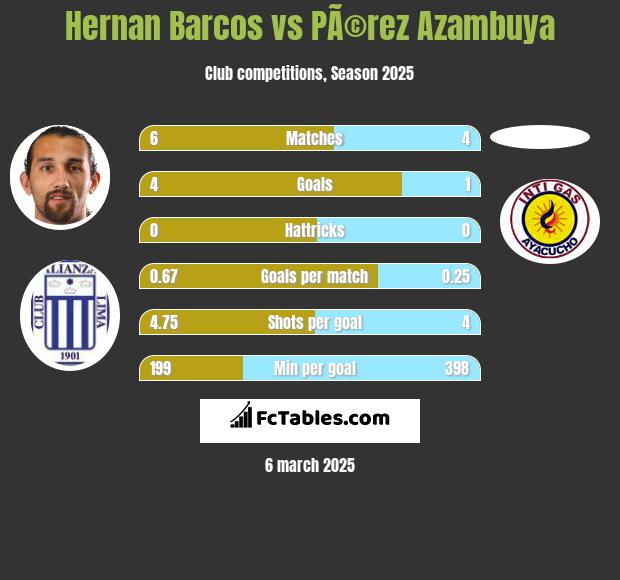 Hernan Barcos vs PÃ©rez Azambuya h2h player stats