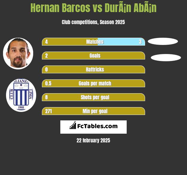 Hernan Barcos vs DurÃ¡n AbÃ¡n h2h player stats