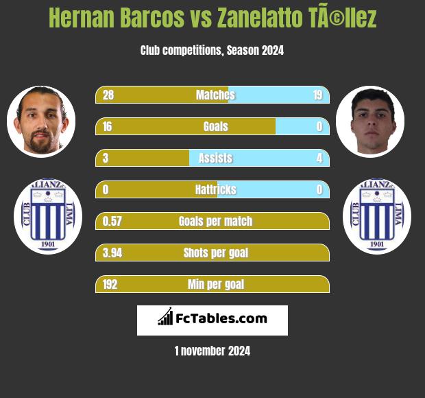 Hernan Barcos vs Zanelatto TÃ©llez h2h player stats