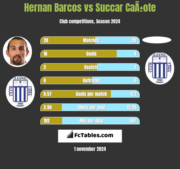 Hernan Barcos vs Succar CaÃ±ote h2h player stats